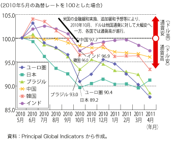 第1-3-2-1図　新興国を中心とする通貨の対ドル為替レートの推移