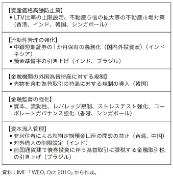 第1-3-2-2 表　新興国における資本流入への対応