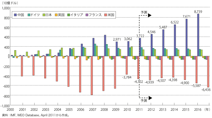 第1-3-3-1図　G20 主要国の経常収支見通し（G20 全体に占めるGDP シェアが5% 以上である国）