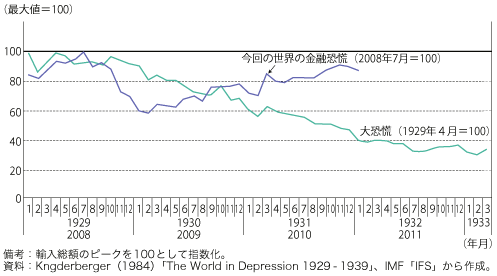 第1-3-5-1図　金融危機前後における世界の貿易量の推移