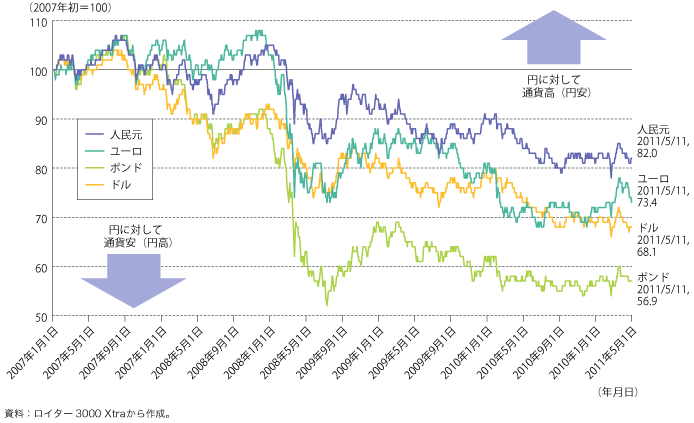 第1-4-1-1図　主要通貨の対円為替レート