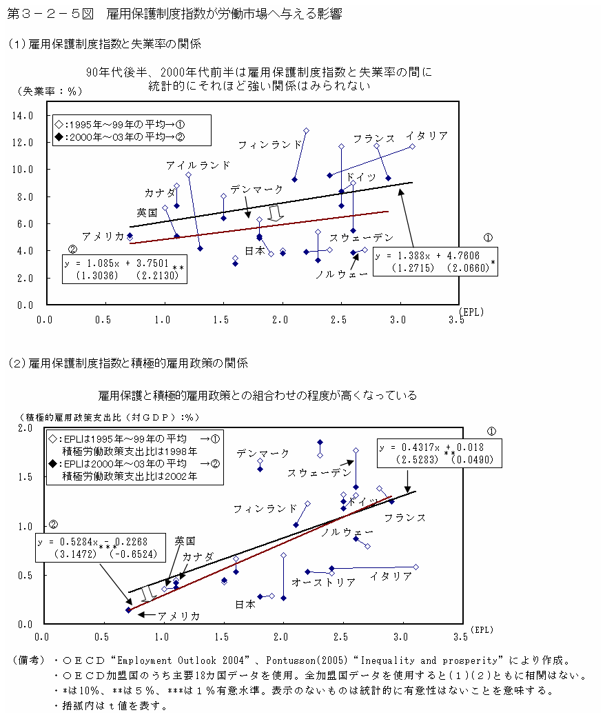 第３－２－５図 雇用保護制度指数が労働市場へ与える影響