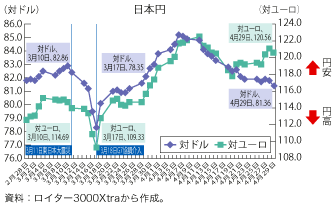 第1-4-1-2図　震災前後の日本円の動向