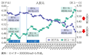 第1-4-1-3図　震災前後の人民元の動向