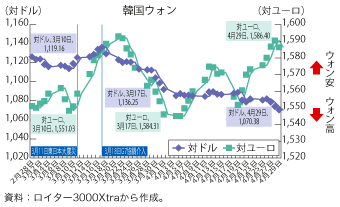 第1-4-1-4図　震災前後の韓国ウォンの動向