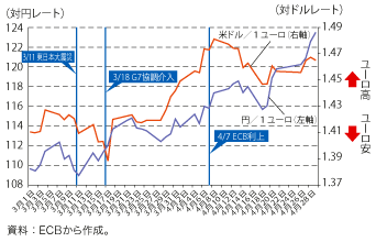 第1-4-1-5図　震災前後のユーロの動向