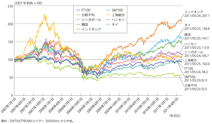 第1-4-1-6図　世界の主要な株価指数の推移