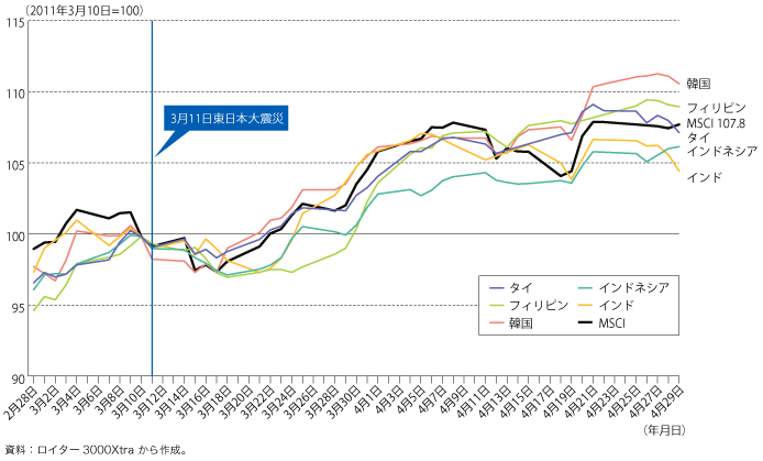 第1-4-1-7図　震災前の株価への回復状況（回復が早く、その後も株価が上昇した国）