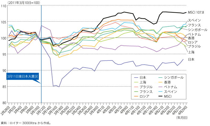 第1-4-1-8図　震災前の株価への回復状況（回復が遅く、株価低迷が続いた国）