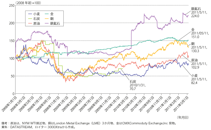 第1-4-1-9図　国際商品市場における主な商品価格の推移