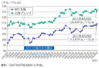 第1-4-1-10 図　震災前後の原油価格〔先物・短期〕の推移