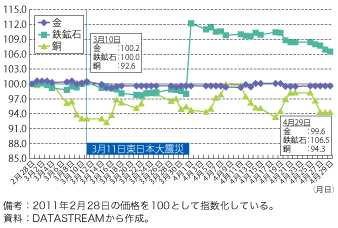 第1-4-1-11 図　震災前後の資源価格の推移（金・鉄鉱石・銅）