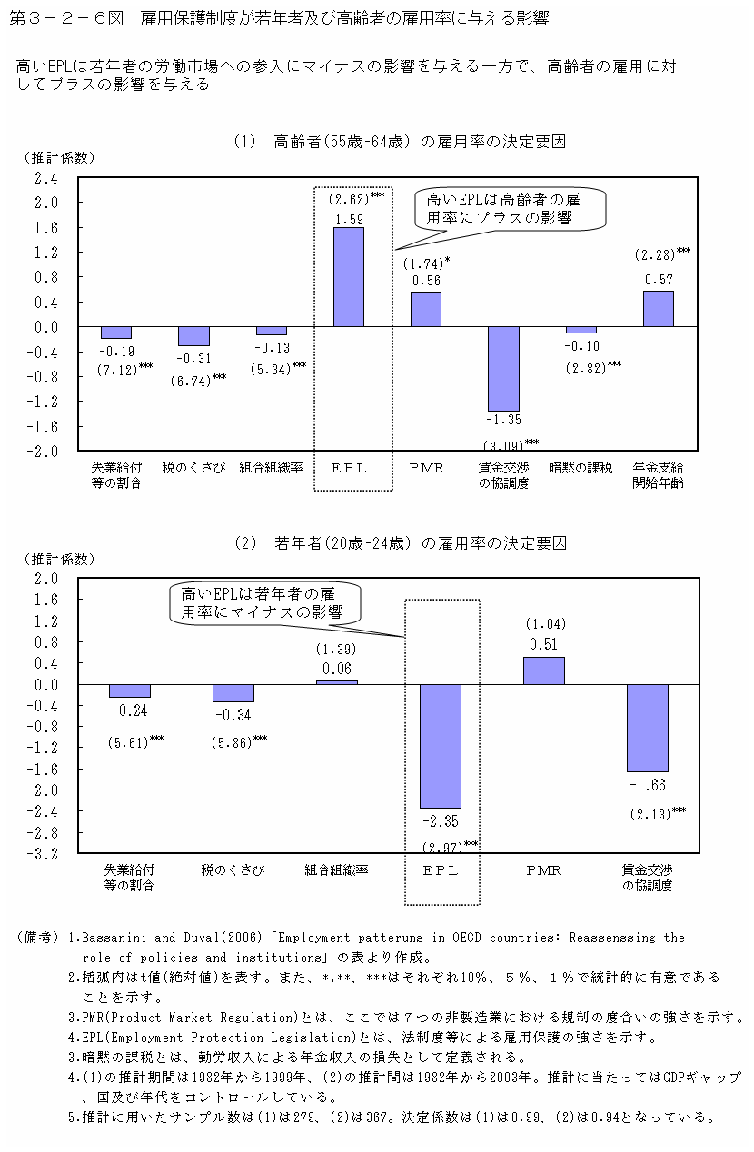 第３－２－６図 雇用保護制度が若年者及び高齢者の雇用率に与える影響