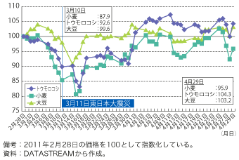 第1-4-1-12 図　震災前後の食料価格の推移（トウモロコシ・小麦・大豆）