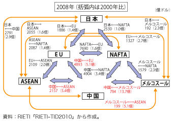 第2-1-1-3図　2 国・地域間貿易額（輸出＋輸入）（2008年）