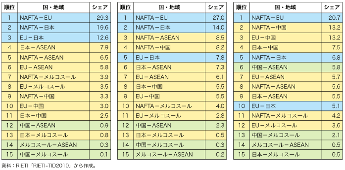 第2-1-1-4 表　6極間貿易総額に占める各2 国・地域間貿易額のシェア（左から、1990 年、2000 年、2009 年）