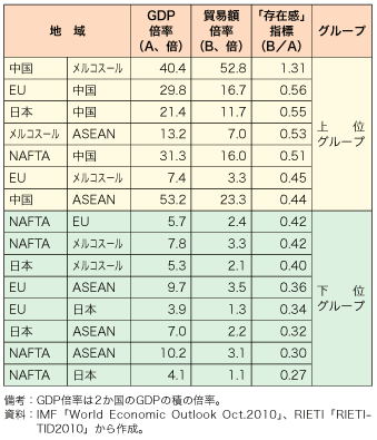 第2-1-1-5表　6 極各国・地域間におけるGDP 倍率と貿易額倍率（2009 年／1990 年）