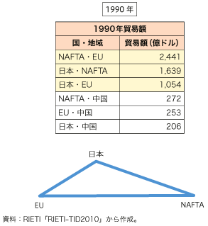 第2-1-1-6図　3 極間の通商関係の概念図（1990 年）（青線が1990年の通商関係、赤線が2008 年の通商関係）