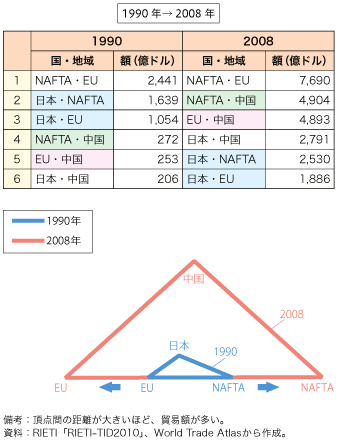 第2-1-1-7図　3 極間の通商関係の概念図（1990 年→ 2008年）