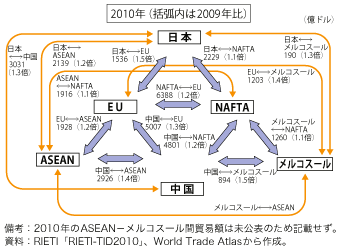 第2-1-1-9図　2 国・地域間貿易額（輸出＋輸入）（2010 年）