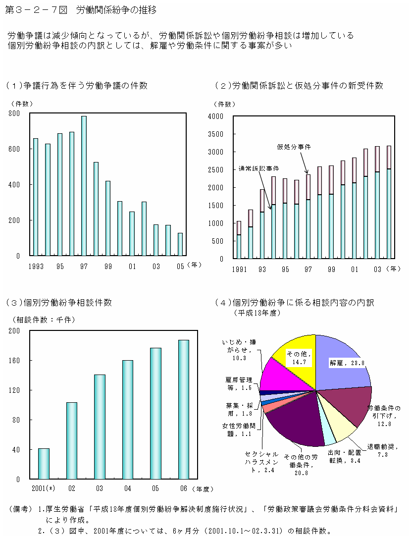 第３－２－７図 労働関係紛争の推移