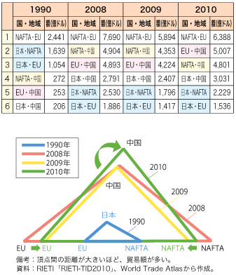 第2-1-1-10 図　3 極間の通商関係の概念図（2008 年→ 2010 年）