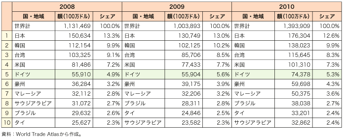 第2-1-1-11 表　中国の輸入相手国上位10 か国・地域からの輸入額とシェア