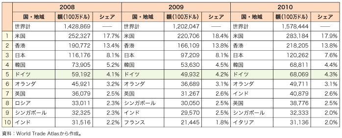 第2-1-1-12 表　中国の輸出相手国上位10 か国・地域への輸出額とシェア