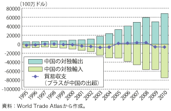 第2-1-1-13 図　中国ドイツ間の貿易収支の推移