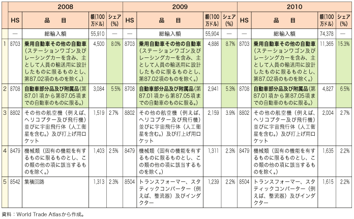 第2-1-1-14 表　中国におけるドイツからの品目別輸入額推移