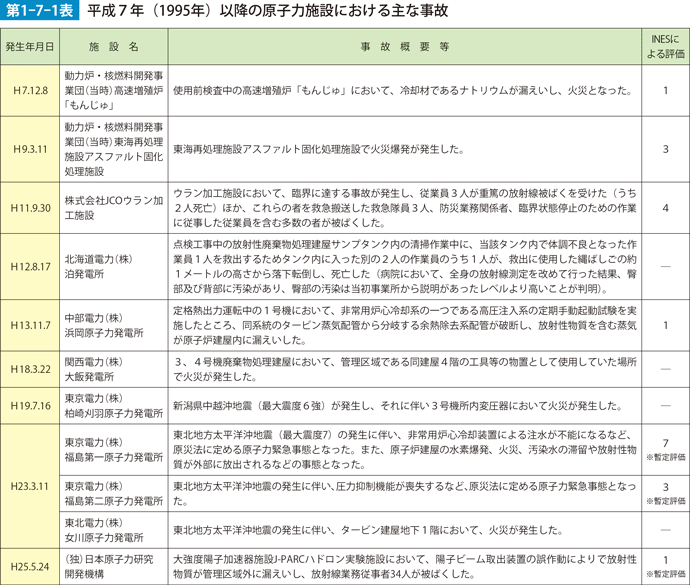 第1-7-1表　平成7年（1995年）以降の原子力施設における主な事故