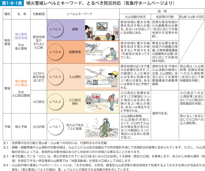 第1-8-1表　噴火警戒レベルとキーワード、とるべき防災対応（気象庁ホームページより）