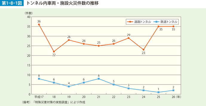 第1-8-1図　トンネル内車両・施設火災件数の推移