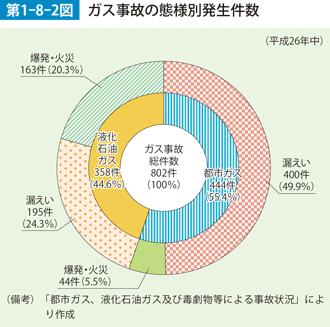 第1-8-2図　ガス事故の態様別発生件数