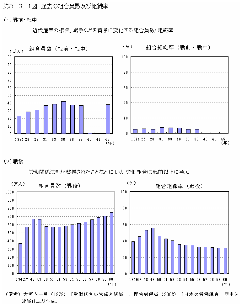 第３－３－１図 過去の組合員数及び組織率