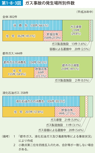 第1-8-3図　ガス事故の発生場所別件数