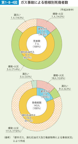 第1-8-4図　ガス事故による態様別死傷者数