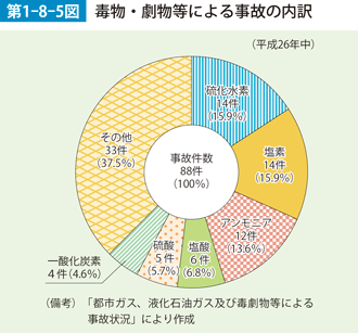 第1-8-5図　毒物・劇物等による事故の内訳