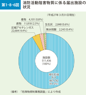 第1-8-6図　消防活動阻害物質に係る届出施設の状況