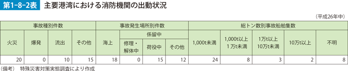 第1-8-2表　主要港湾における消防機関の出動状況