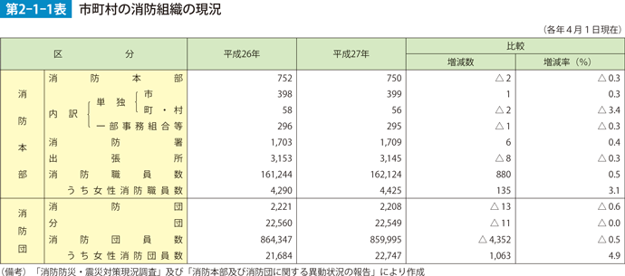 第2-1-1表　市町村の消防組織の現況