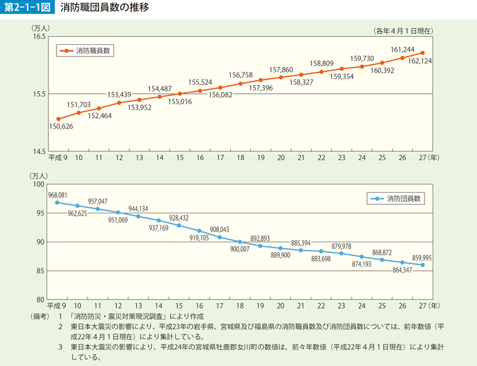 第2-1-1図　消防職団員数の推移