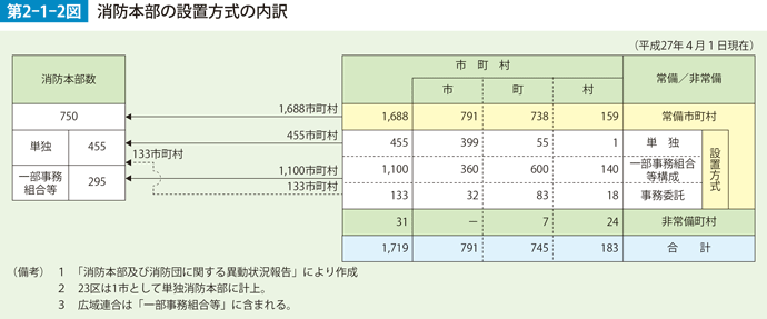 第2-1-2図　消防本部の設置方式の内訳