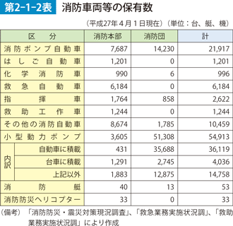 第2-1-2表　消防車両等の保有数