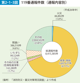 第2-1-3図　119番通報件数（通報内容別）