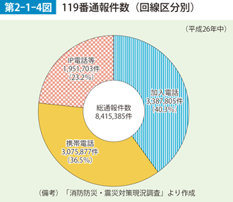 第2-1-4図　119番通報件数（回線区分別）