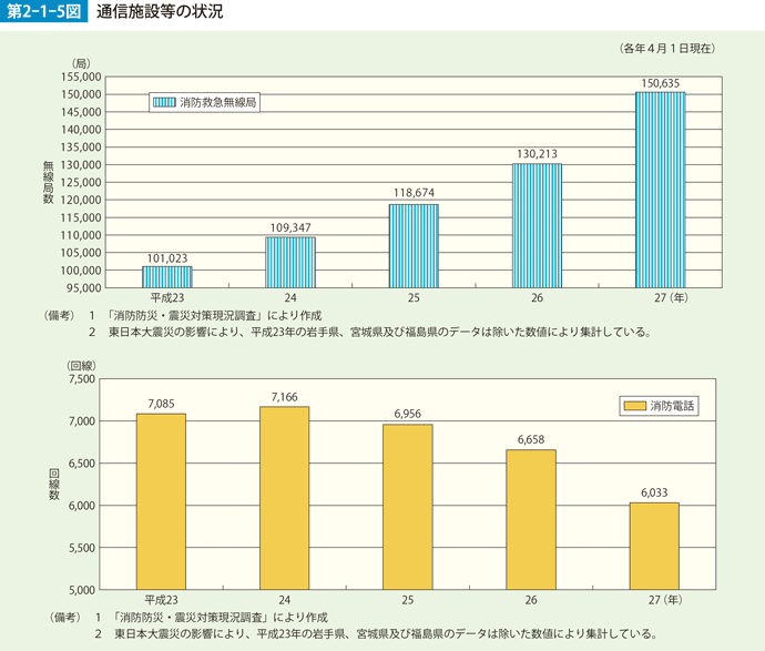 第2-1-5図　通信施設等の状況