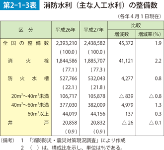 第2-1-3表　消防水利（主な人口水利）の整備数