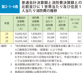 第2-1-4表　普通会計決算額と消防費決算額との比較並びに1世帯当たり及び住民1人当たり消防費の推移