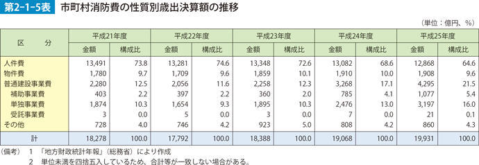 第2-1-5表　市町村消防費の性質別歳出決算額の推移